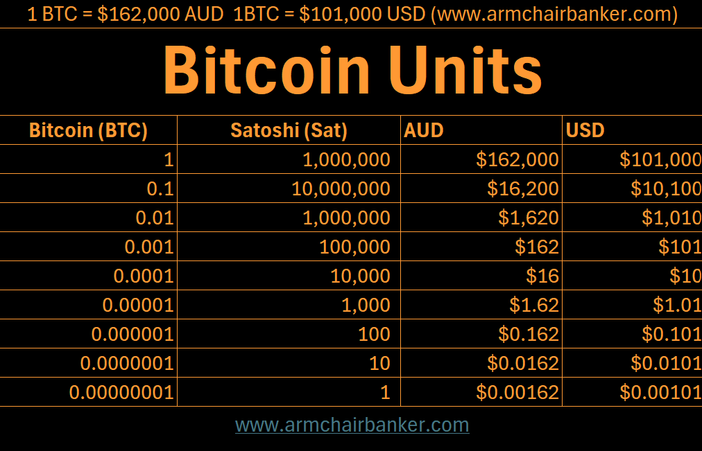 Bitcoin For Beginners: Understanding BTC and Sats 