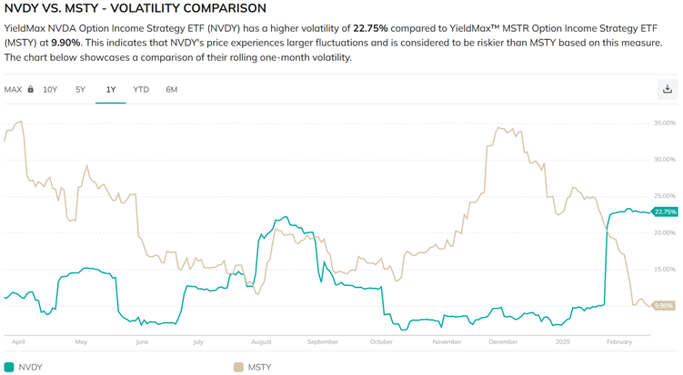 This line graph shows the difference in volatility between MSTY and NVDY