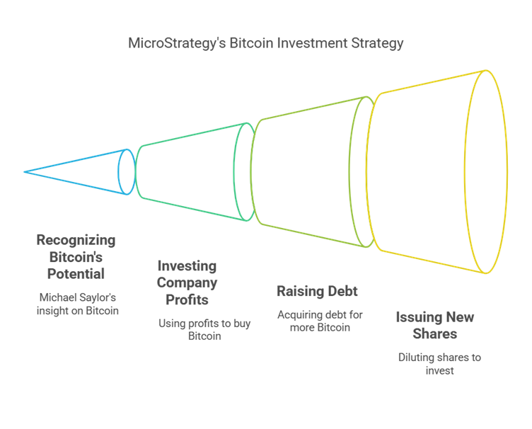 MSTR's Bitcoin Investment Strategy visualised in a cone