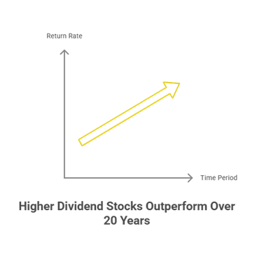 Higher dividend stocks outperform over a 20 year period