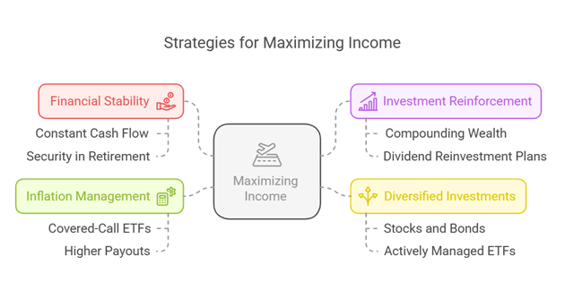 An illustration showing they individual parts to maximising income.