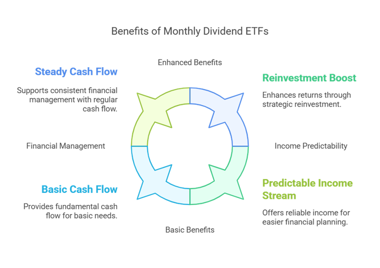 A visual showing the benefits of a monthly dividend etf.