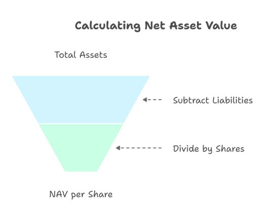 A very simple funnel image showing how to calculate NAV – Net Asset Value