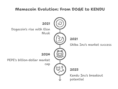 an illustration of Memecoin evolution from Dogecoin’s rise with Elon Musk to Kendu Inu’s breakout potential