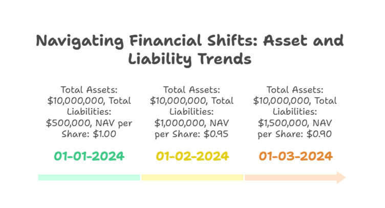 table shows liabilities creep up, dragging the NAV per share down. It's a good reminder to keep those debts in check and thus keep your NAV stronger.