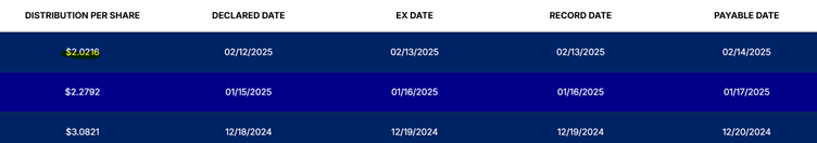 MSTY Dividend ETF lastest monthly dividen was over $2 per share in February 2025.