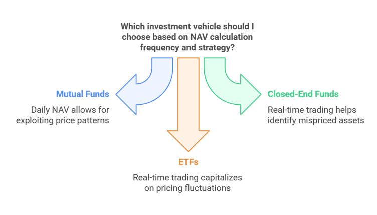 Table showing the difference between Mutual Funds, ETFs and Close end funds