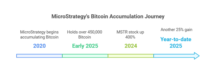 MSTR's Bitcoin accumulation from 2020 to 2025