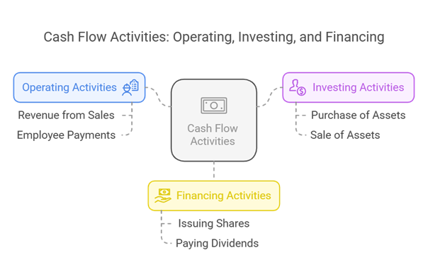 A simple illustration showing cash flow activities - operating, investing and financing