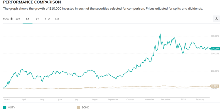 Price graph shows  MSTY YieldMax™ MSTR Option Income Strategy ETF vs Schwab US Dividend Equity ETF™