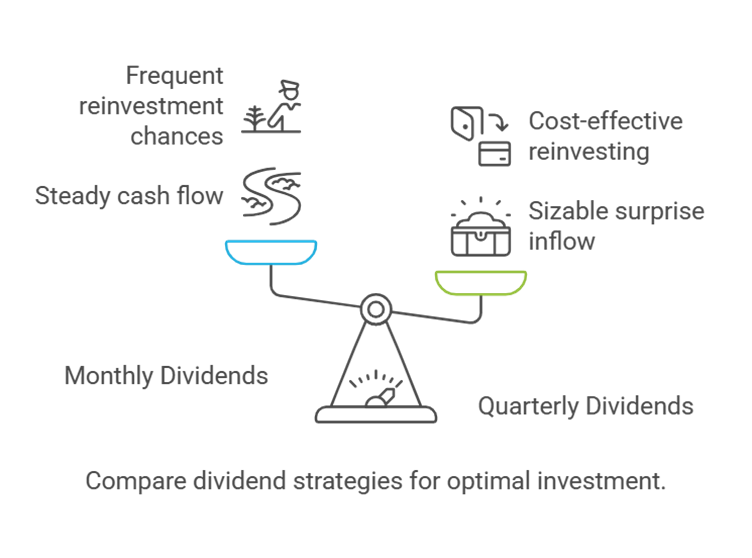 A picture showing a monthly vs quarterly dividend strategy.