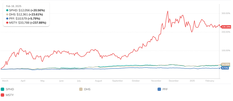 The price action chart show’s the return difference (dividends reinvested) between – MSTY, SPHD, DHS, PFF.