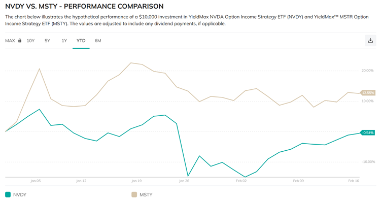 A graph showing a 2025 return of 12.55% for MSTY vs -0.54% for NDVY