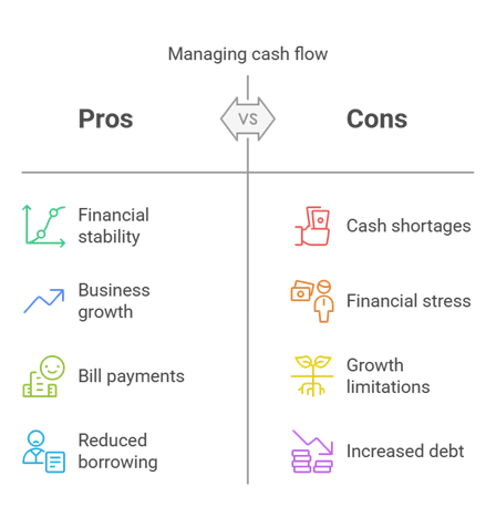 A simple table illustrating the pros and cons of managing cashflow