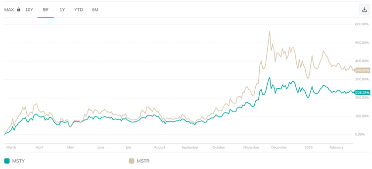 MSTY YieldMax™ MSTR Option Income Strategy ETF vs MSTR MicroStrategy Incorporated 1 year return