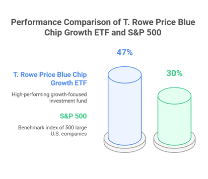 Diagram showing T. Rowe Price Blue Chip Growth ETF outperform the S&P500 etf.