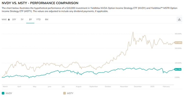 A graph showing a 1 year return of 237.88% for MSTY vs 54.17% for NDVY