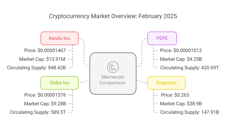 A visual comparison between Memecoins Kendu Inu, PEPE, Dogecoin and Shiba Inu