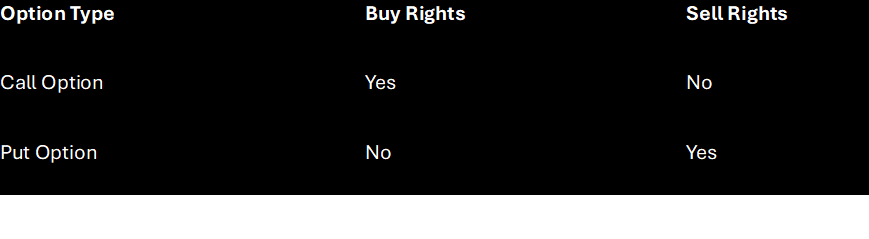 A table showing the difference between a call vs put option