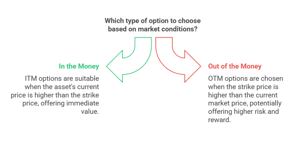 Diagram shows the simple difference between in the money options vs out of the money options