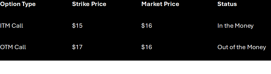 A table showing in the money call option vs out of the money call option