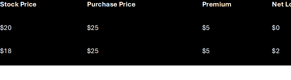 Table showing how to minimise downside rise with covered calls