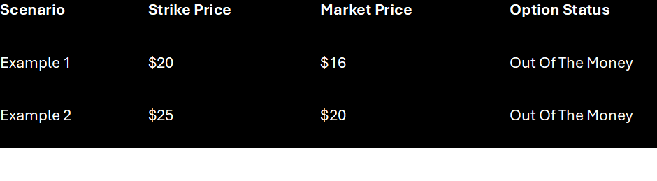 Table showing two examples of out of the call options.