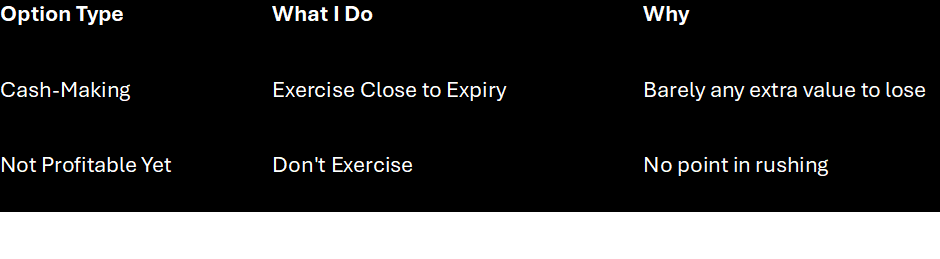 This table shows when an option is cash making vs not profitable