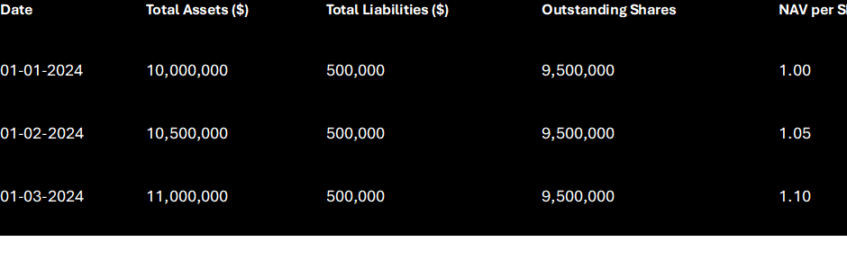 table showing  As the value of assets hops on up thanks to market movements, so does the NAV per share.