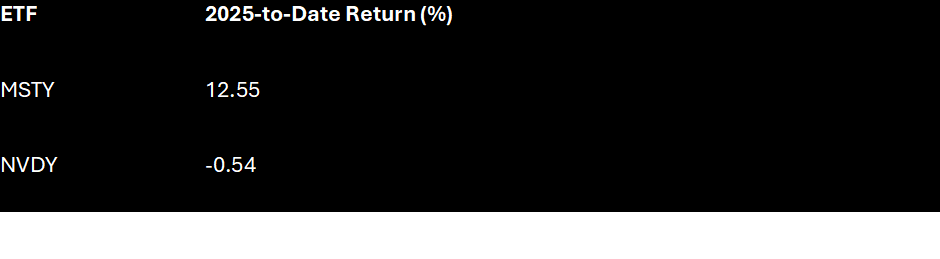 Showing the return of MSTY and NVDY ETFs since 2025 until now feb 2025