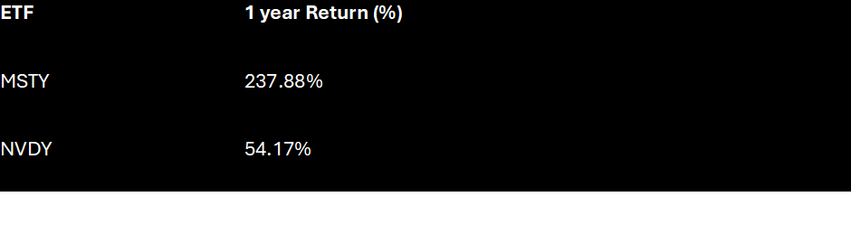 A table showing a 1 year return of 237.88% for MSTY vs 54.17% for NDVY