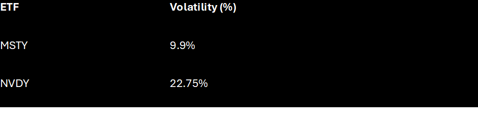 This table shows the volatility difference between MSTY and NVDY ETFs