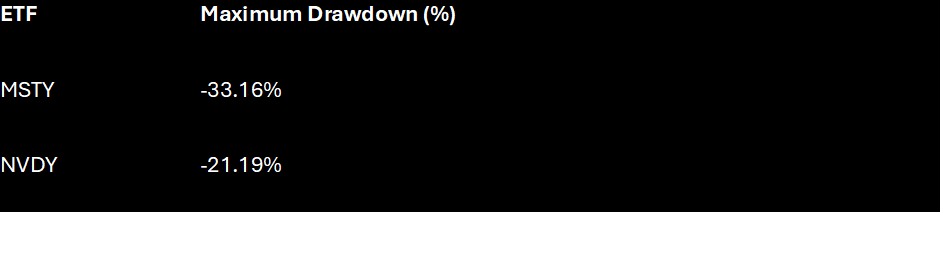 MSTY, the maximum drawdown measured at -33.16%. comparing it with the NVDY ETF, which slid down by -21.19%