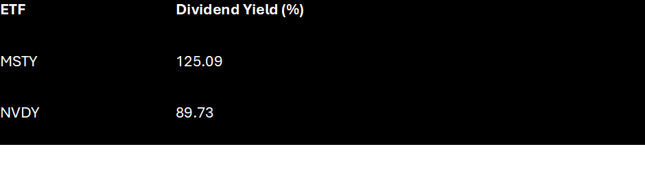 MSTY ETF has boasted a hefty 125.09% dividend yield over the past year. Compared to NVDY's 89.73%