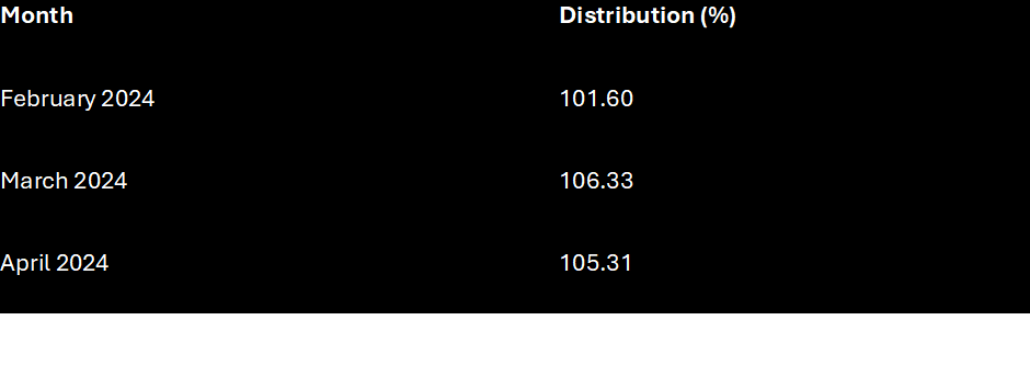 A table showing MSTY ETF Dividend yield from feb 2024 to april 2024 between 101% to 106%