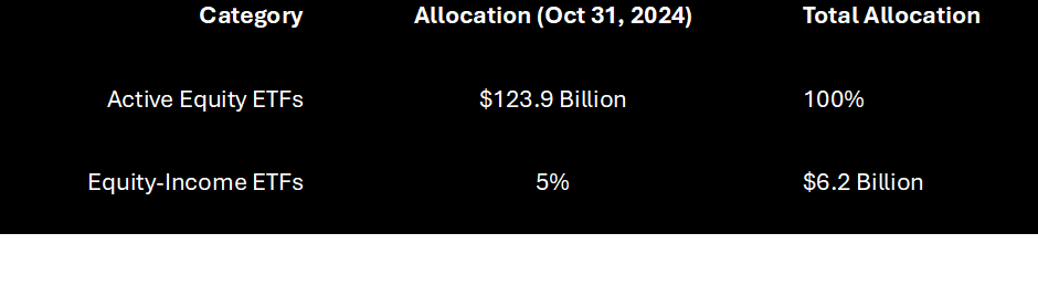 A table illustrating that 95% of funds tend to be allocated in Active Equity ETFs vs 5% in Equity income ETFs.