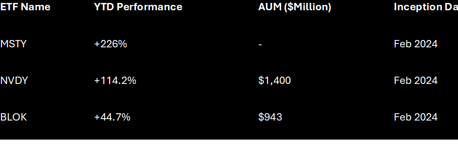 The table illustrates the performance between MSTY, NVDY and BLOK ETF since February 2024.