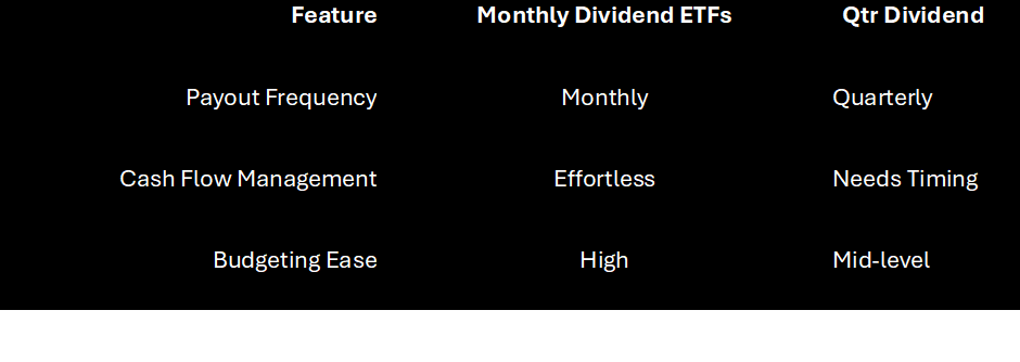 The features of a monthly dividend ETF such as MSTY vs a Quarterly Dividend ETF.