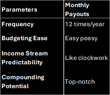 A table showing the pros and cons of monthly dividend payouts