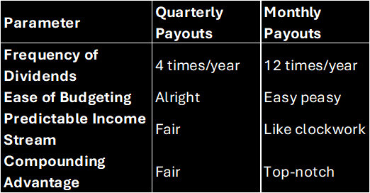 A table showing the pros and cons of quarterly vs monthly dividend payouts