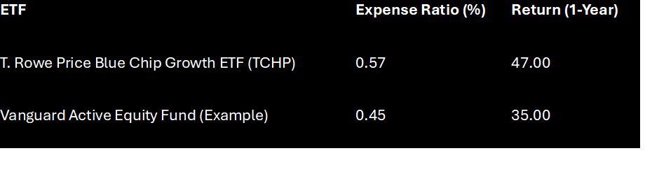 A table showing if an ETF’s expense ratio impacts its investment return.