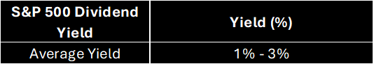 The average dividend yield for the S&P 500 is between 1%-3%