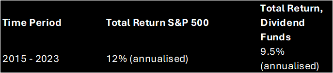 the S&p 500 return 12% pa from 2015 to 2023