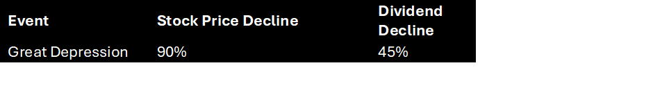 Great depression show stock price falls of 90% vs dividend decline of only 45%