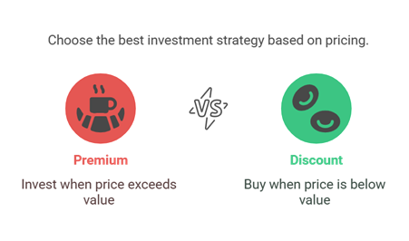 Diagram showing investment strategy NAV (Net Asset Value) on premium vs discount