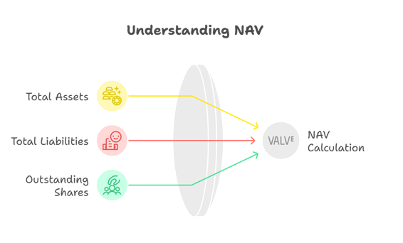 A very simple diagramming showing NAV (Net Asset Value) = {Total Assets} - {Total Liabilities} divided by {Number of Outstanding Shares}