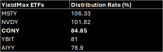 Yieldmax have other ETFs aside from MSTY, that generate over a 50% dividend yield