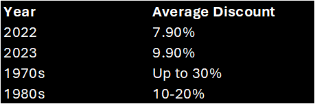 The discount of closed end funds from 1980 to 2022