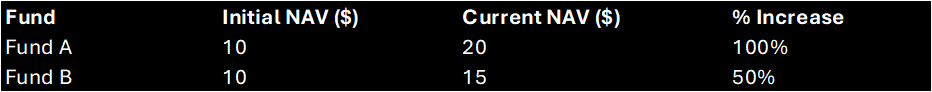 Here’s a little table showing the NAV (net asset value) of two funds