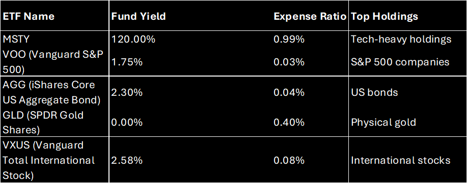 This table shows the alternative/comparison of different ETFs.